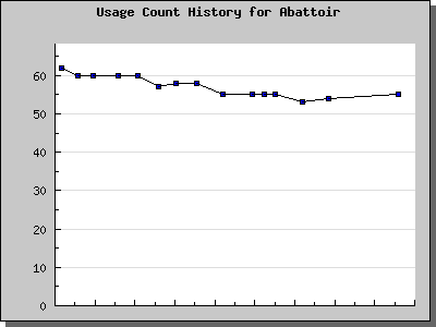 History Chart of Abattoir