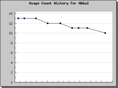 History Chart of Abbal