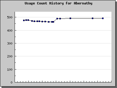 History Chart of Abernathy