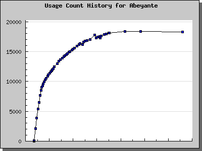 History Chart of Abeyante
