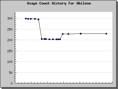 History Chart of Abilene