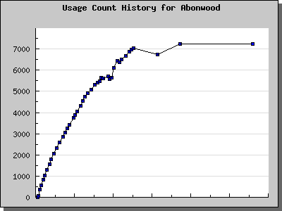History Chart of Abonwood