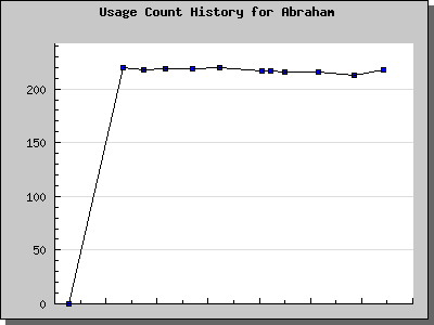 History Chart of Abraham