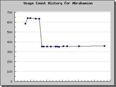 History Chart of Abrahamson