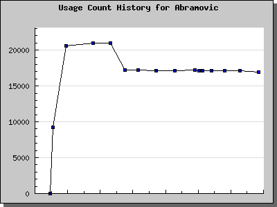 History Chart of Abramovic