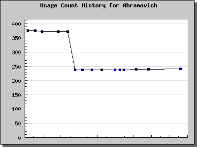 History Chart of Abramovich