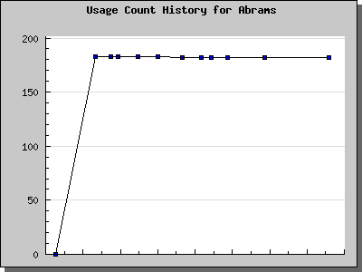 History Chart of Abrams