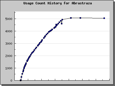 History Chart of Abrastraza