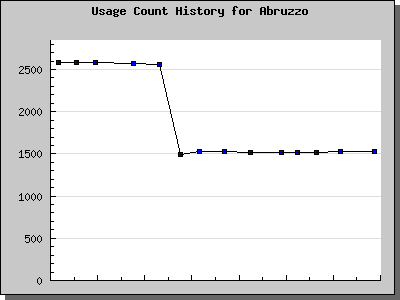 History Chart of Abruzzo