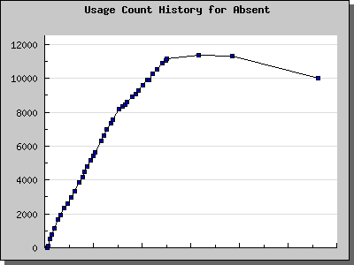 History Chart of Absent