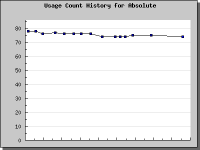 History Chart of Absolute