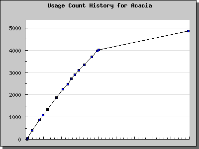 History Chart of Acacia