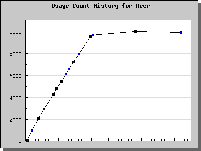 History Chart of Acer