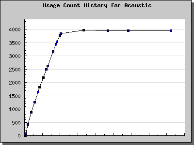 History Chart of Acoustic