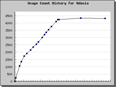 History Chart of Adasia