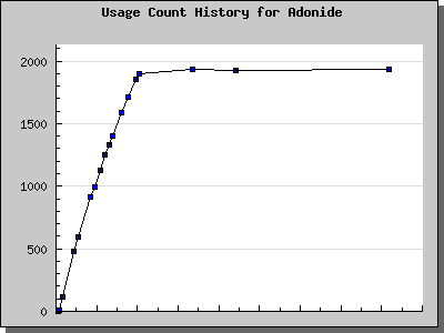 History Chart of Adonide
