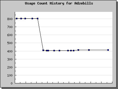 History Chart of Adzebills
