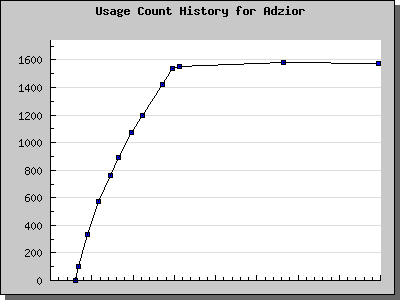 History Chart of Adzior