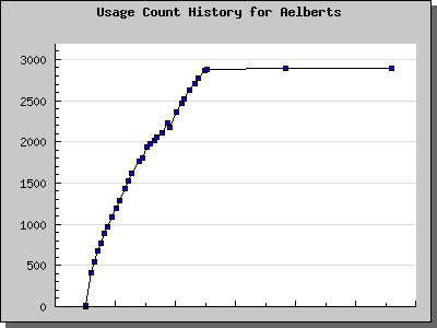 History Chart of Aelberts
