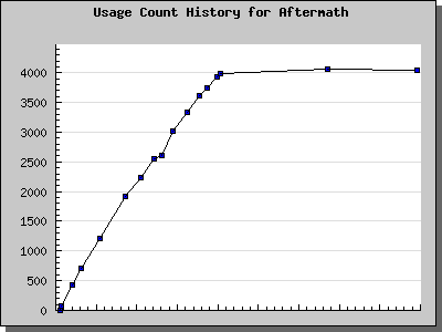 History Chart of Aftermath