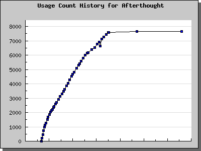 History Chart of Afterthought