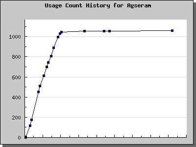 History Chart of Agseram