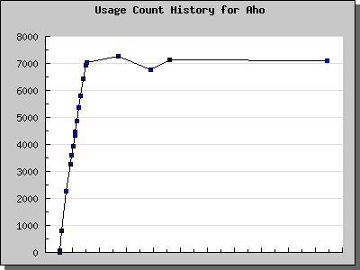 History Chart of Aho