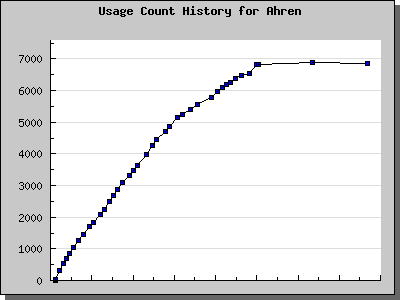 History Chart of Ahren