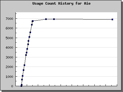 History Chart of Aie