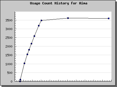 History Chart of Aima