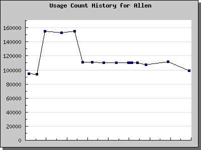 History Chart of Allen