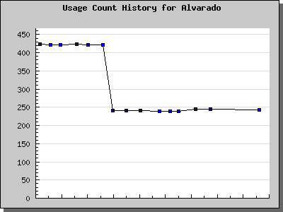 History Chart of Alvarado