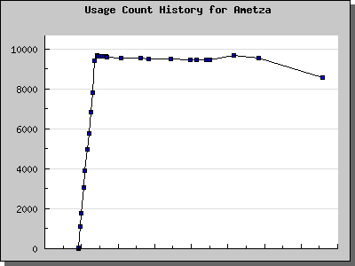 History Chart of Ametza