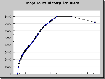 History Chart of Ampan