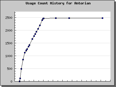 History Chart of Antorian