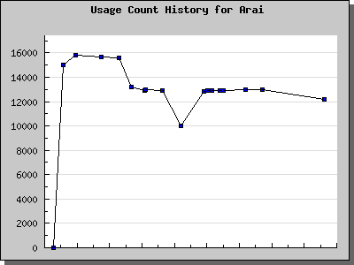 History Chart of Arai