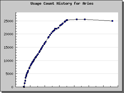 History Chart of Aries