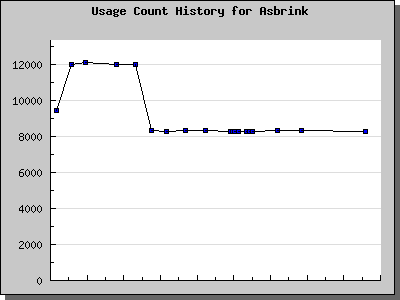 History Chart of Asbrink