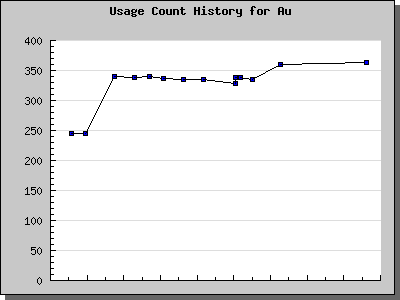 History Chart of Au