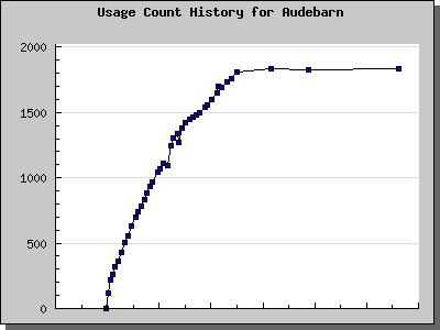 History Chart of Audebarn
