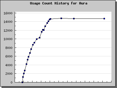 History Chart of Aura