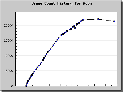History Chart of Avon