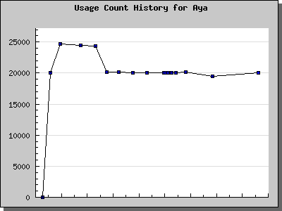 History Chart of Aya