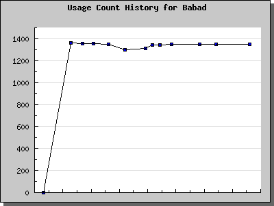 History Chart of Babad
