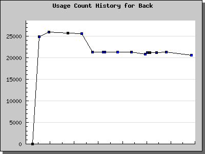 History Chart of Back
