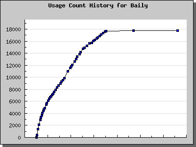 History Chart of Baily