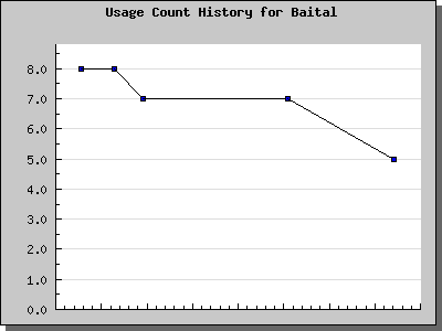History Chart of Baital
