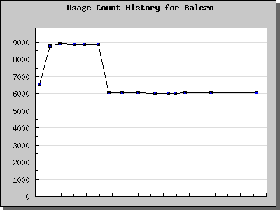 History Chart of Balczo