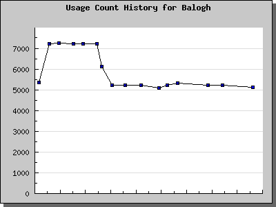 History Chart of Balogh