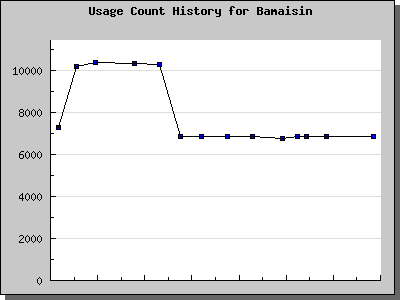 History Chart of Bamaisin